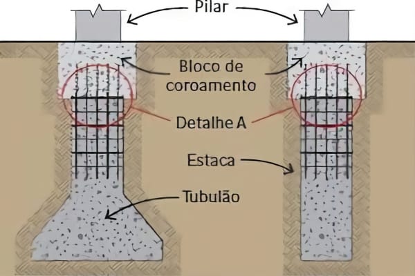 Dimensionamento de Tubulões